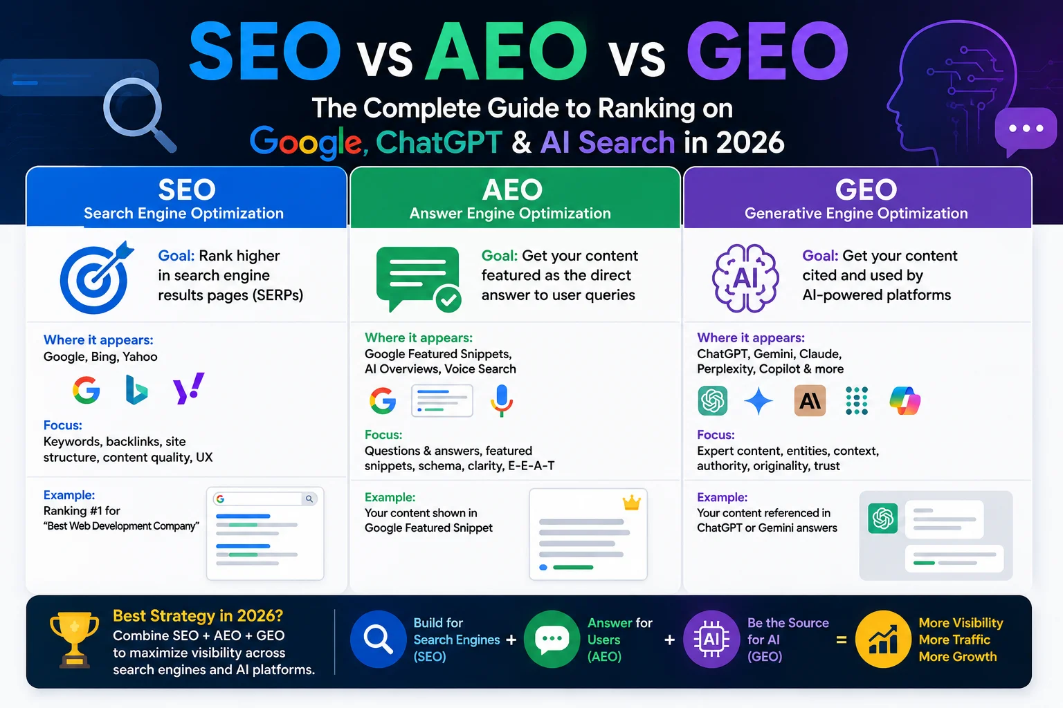 SEO vs AEO vs GEO comparison showing strategies to rank on Google, ChatGPT, AI search engines, and generative search in 2026.