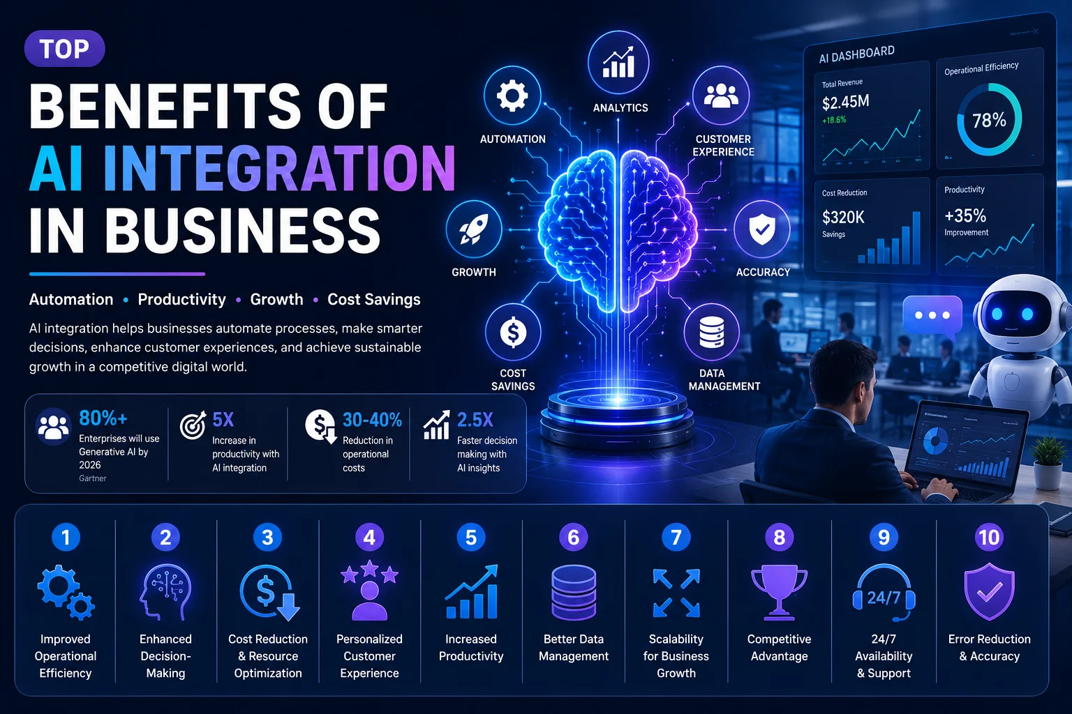 AI integration in business showing automation, data analytics, productivity, customer experience, and business growth in 2026.