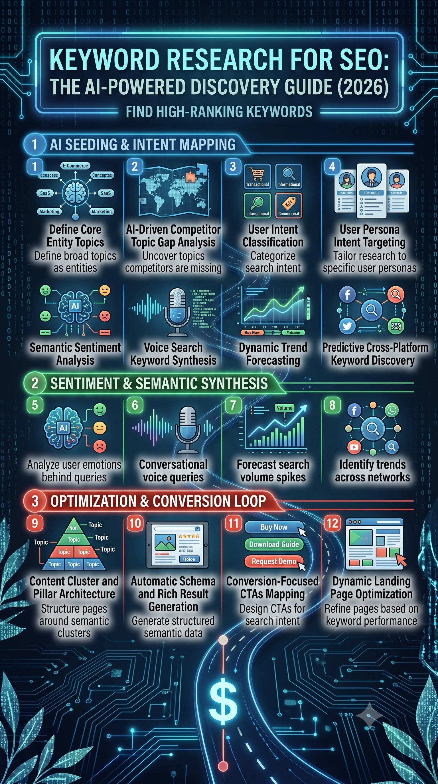 Keyword research for SEO showing search volume, keyword difficulty, search intent, competitor analysis, and organic ranking strategy.