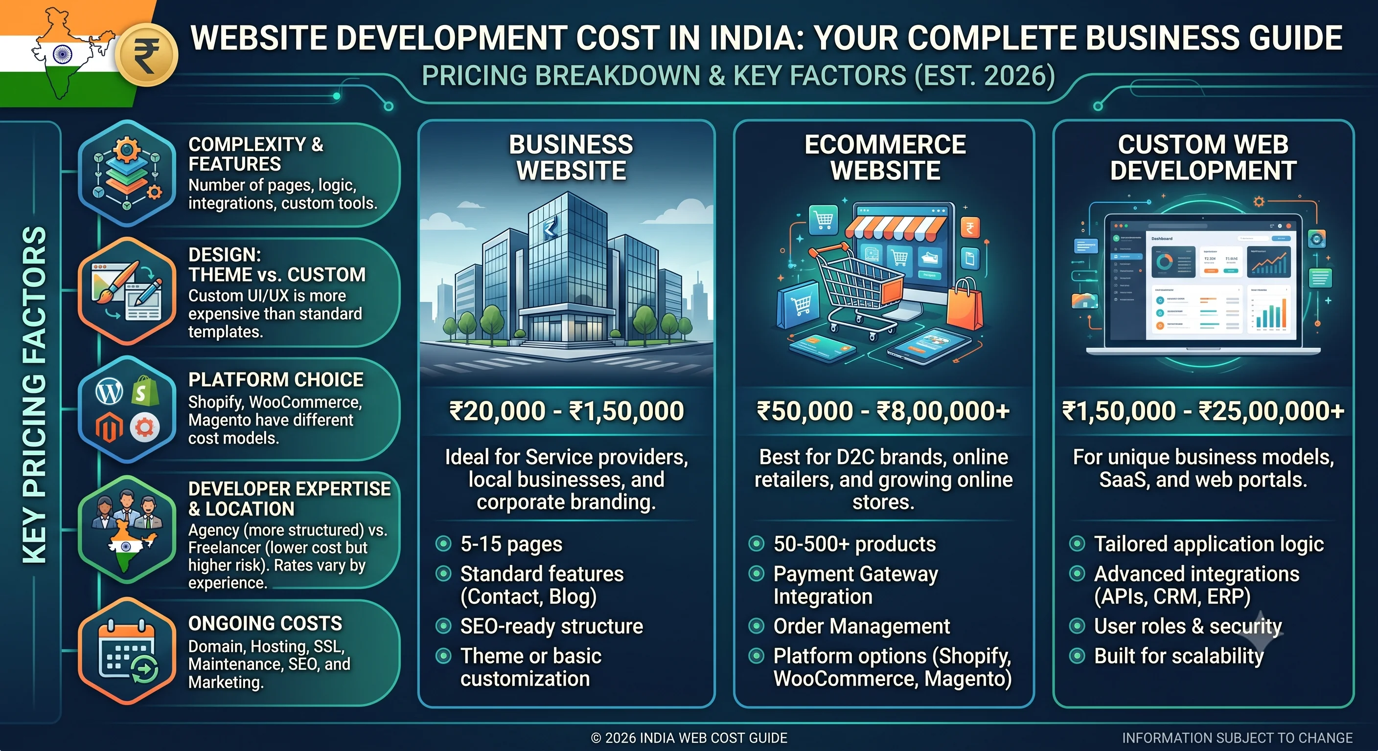 Website development cost in India showing pricing factors for business websites, eCommerce websites and custom web development