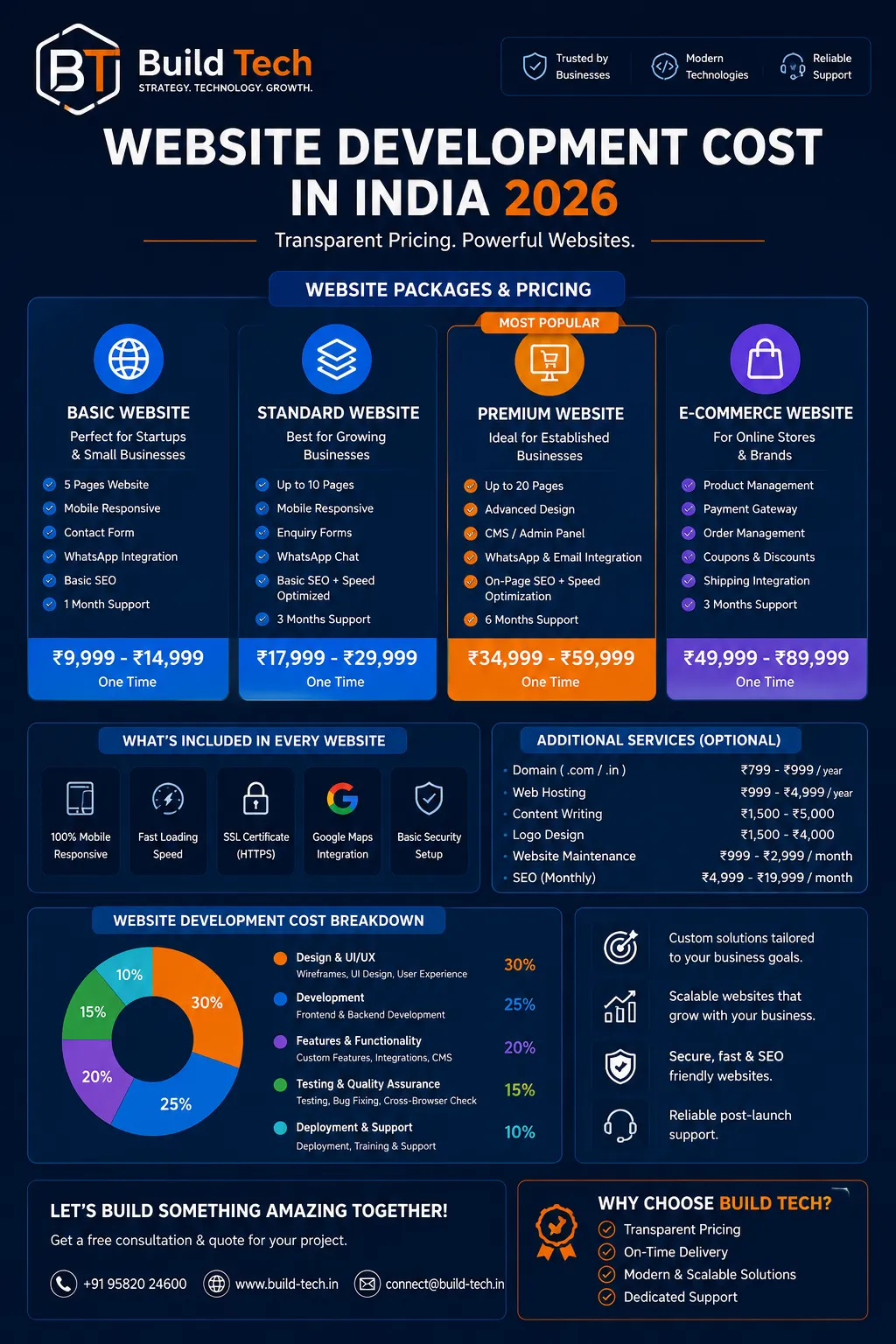 Website development cost in India 2026 pricing breakdown by Build Tech