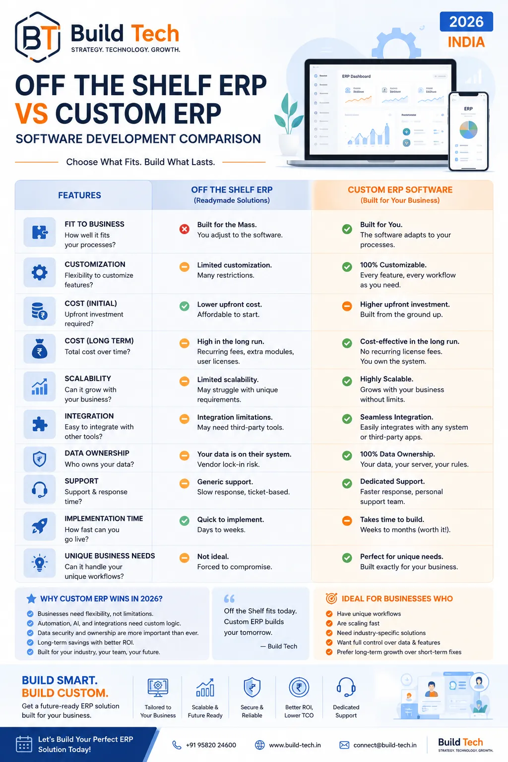 Off the shelf ERP vs custom ERP software development comparison India 2026