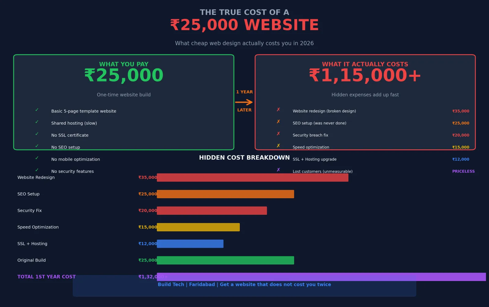 ₹25,000 website cost comparison showing cheap web design, hidden maintenance costs, SEO, security, performance, and website redesign expenses.